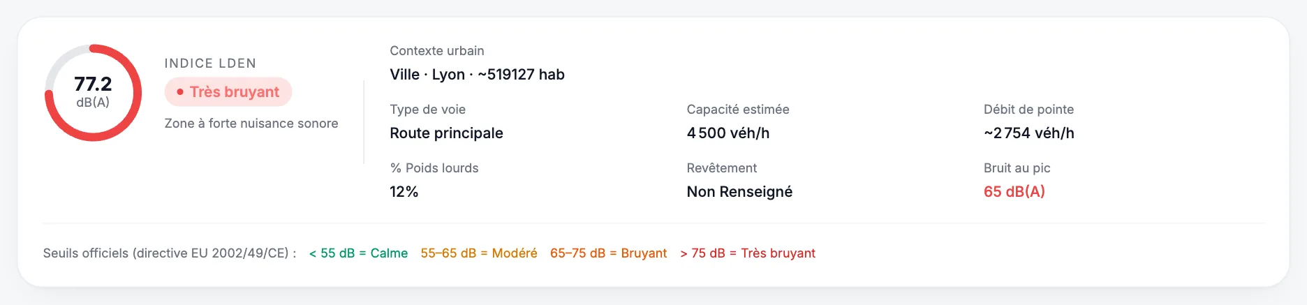 Indice de bruit Lden de 77 dB(A) à une adresse de Lyon, classée très bruyante