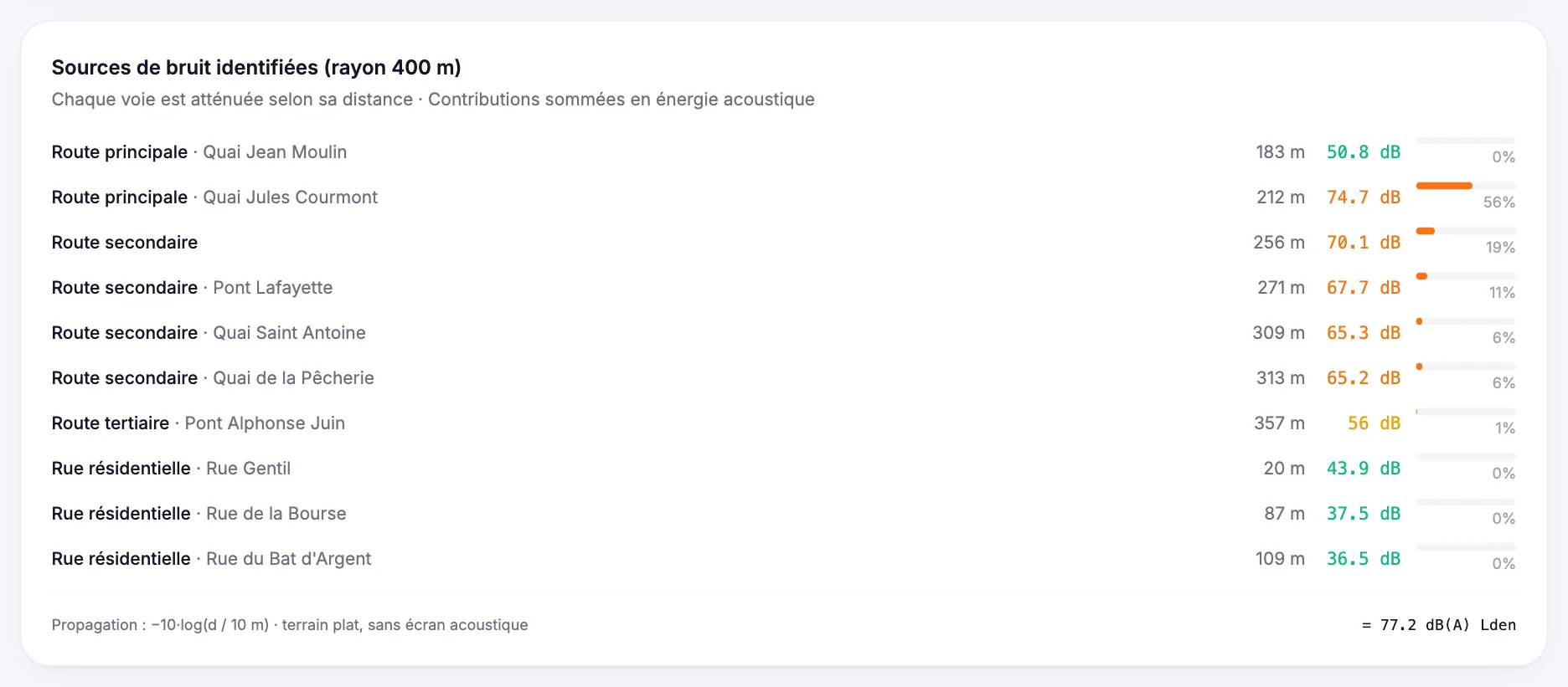 Liste des sources de bruit routier dans un rayon de 400 m avec leur contribution en décibels
