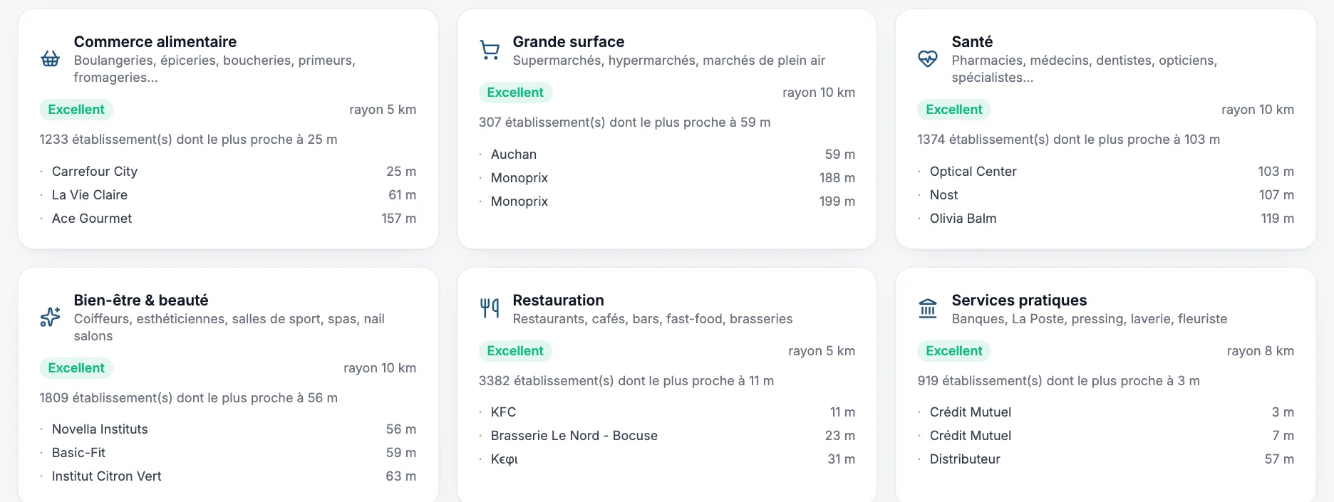 Commerces les plus proches par catégorie avec leur distance : supermarchés, pharmacies, restaurants