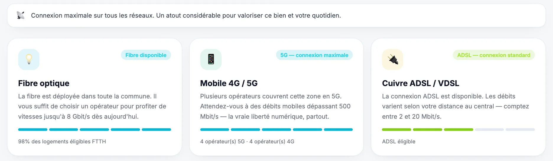 Connectivité d'un logement : 98 % des logements éligibles à la fibre, couverture 4G et 5G par 4 opérateurs, ADSL