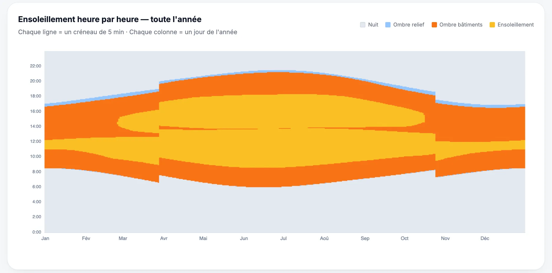 Graphique d'ensoleillement heure par heure sur toute l'année, avec l'ombre des bâtiments voisins