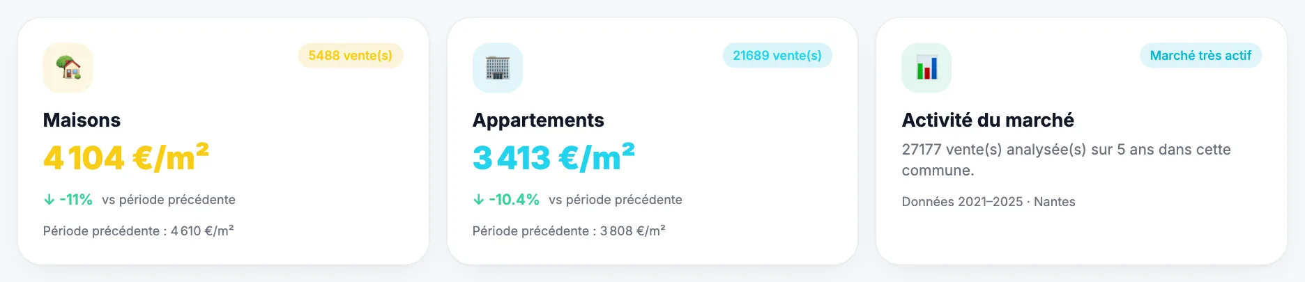 Prix au m² des maisons et appartements à Nantes avec évolution et nombre de ventes